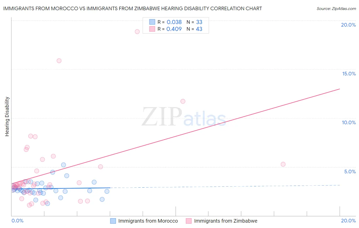 Immigrants from Morocco vs Immigrants from Zimbabwe Hearing Disability