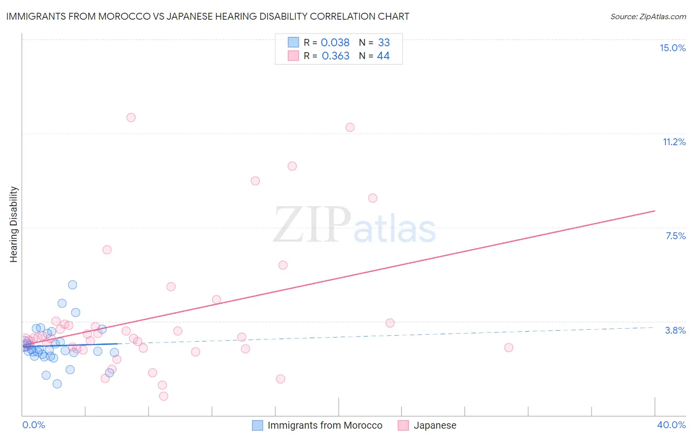 Immigrants from Morocco vs Japanese Hearing Disability