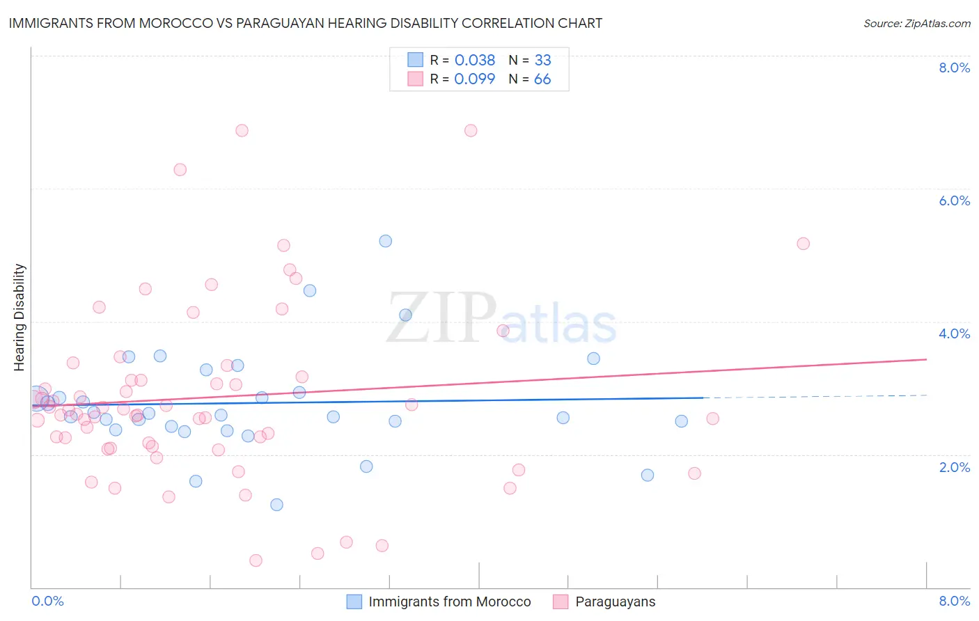 Immigrants from Morocco vs Paraguayan Hearing Disability