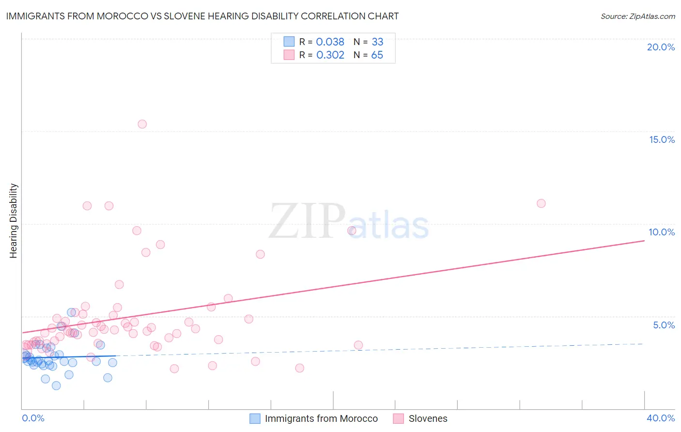 Immigrants from Morocco vs Slovene Hearing Disability