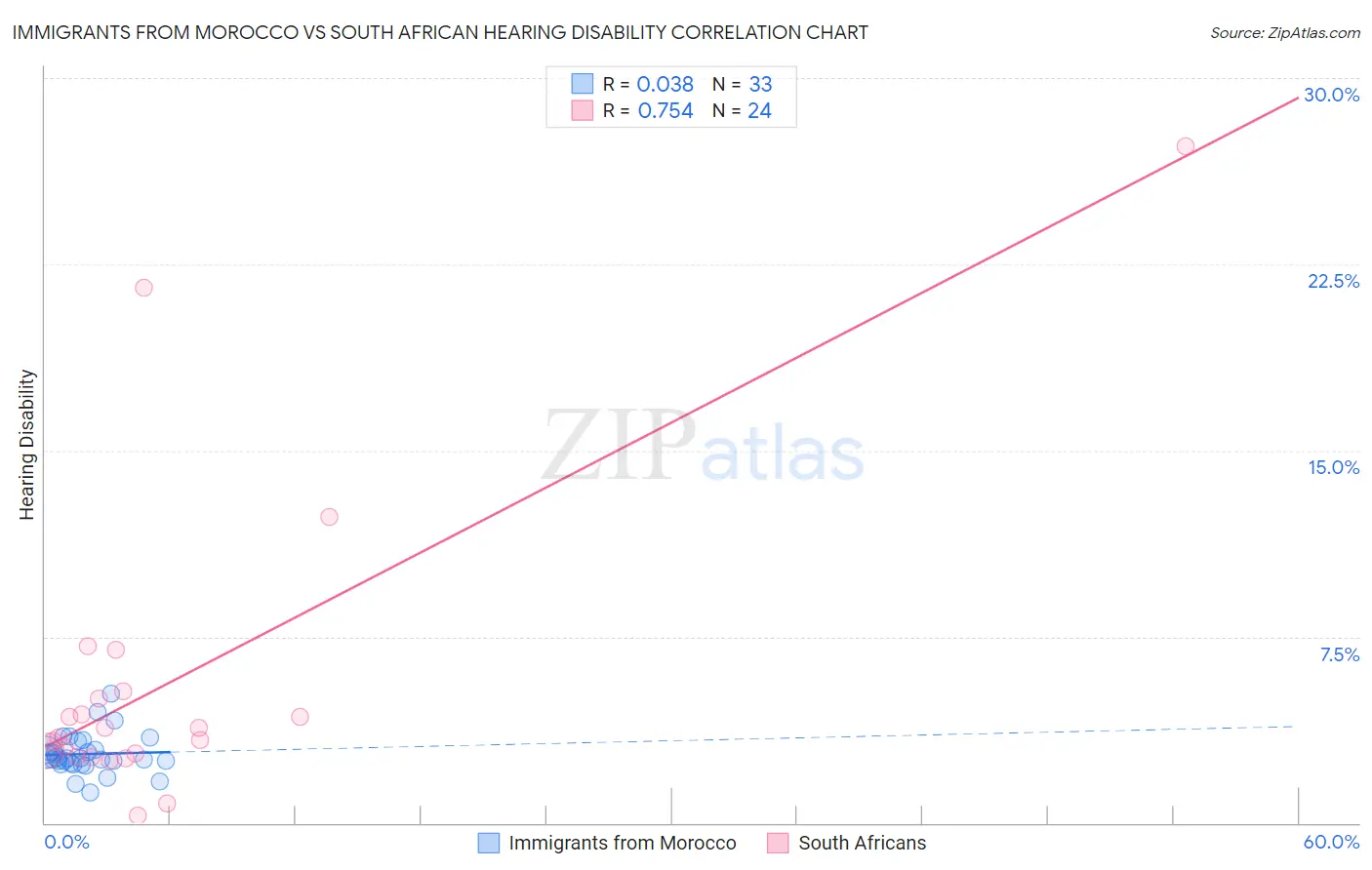 Immigrants from Morocco vs South African Hearing Disability