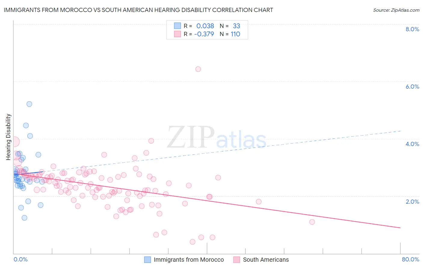 Immigrants from Morocco vs South American Hearing Disability