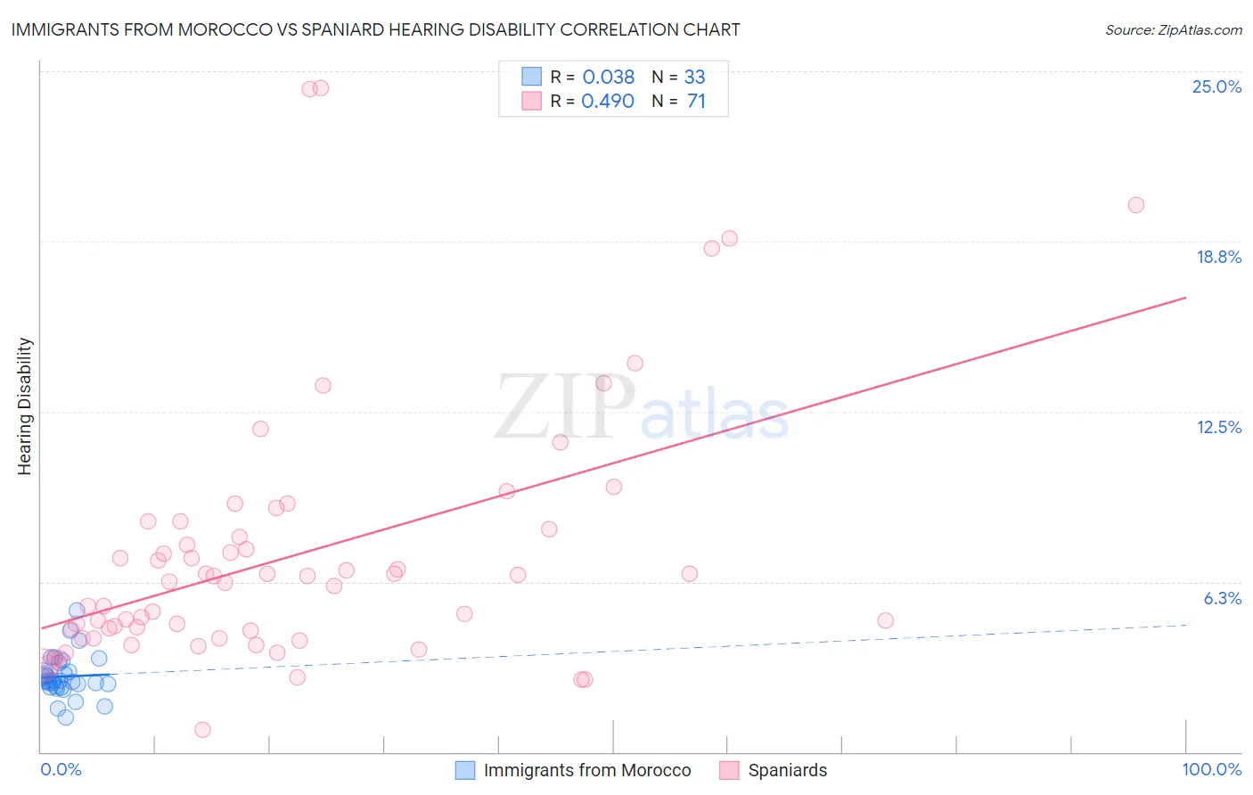 Immigrants from Morocco vs Spaniard Hearing Disability
