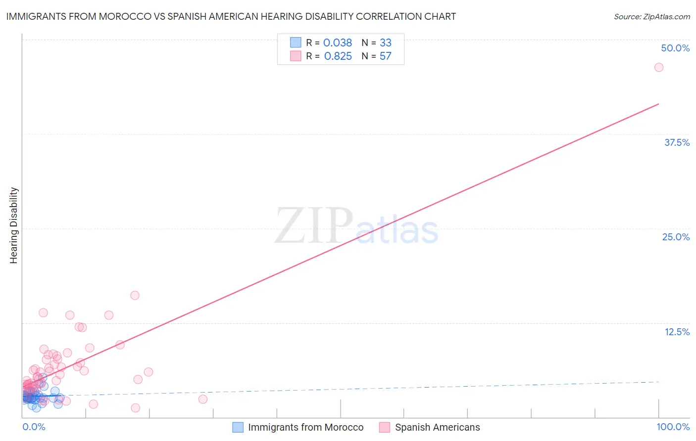Immigrants from Morocco vs Spanish American Hearing Disability