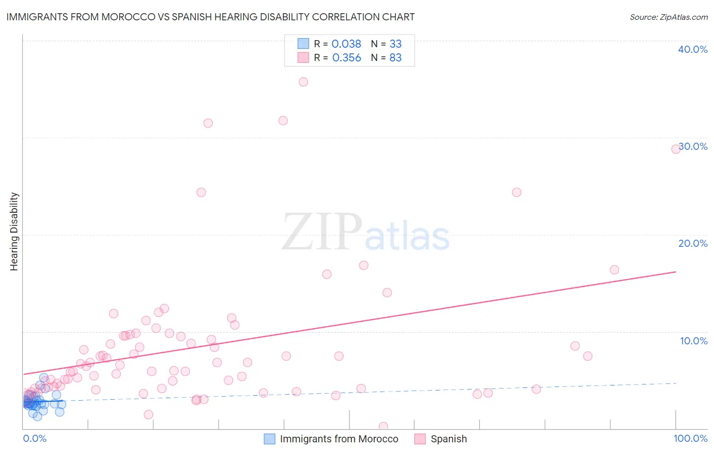 Immigrants from Morocco vs Spanish Hearing Disability