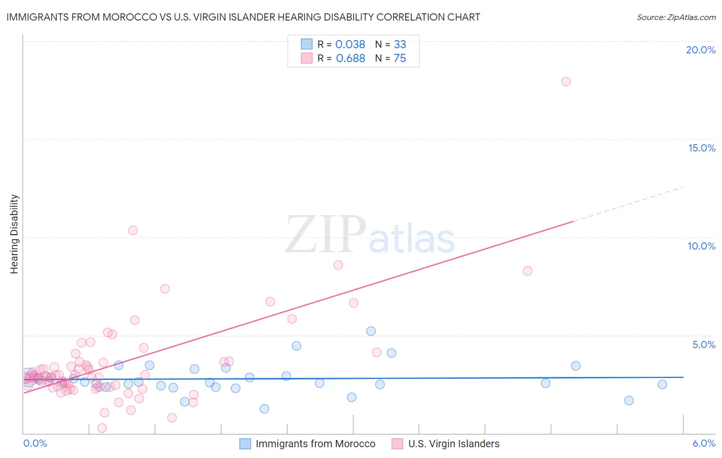 Immigrants from Morocco vs U.S. Virgin Islander Hearing Disability