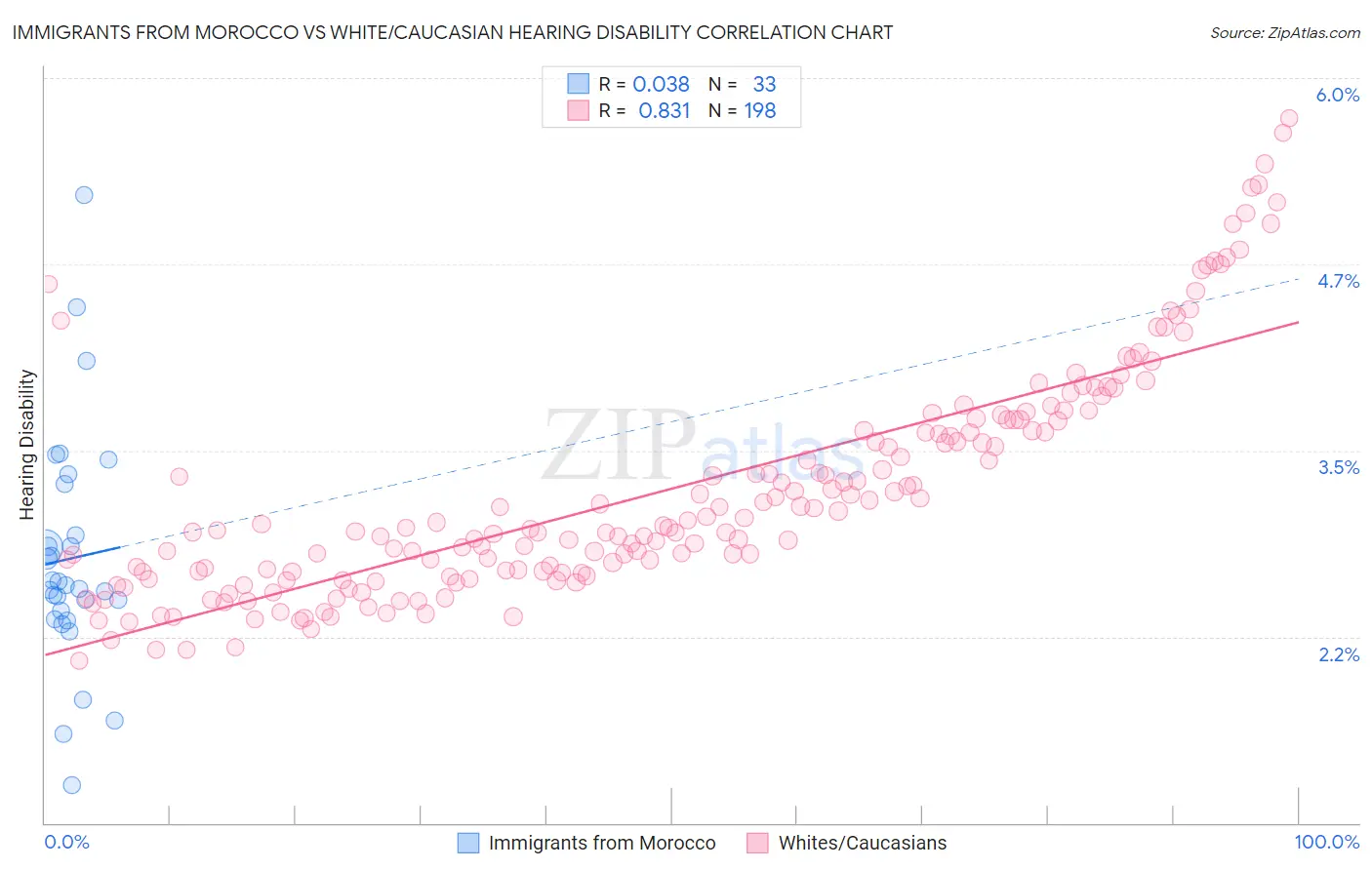 Immigrants from Morocco vs White/Caucasian Hearing Disability