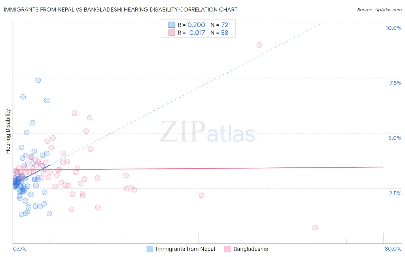 Immigrants from Nepal vs Bangladeshi Hearing Disability