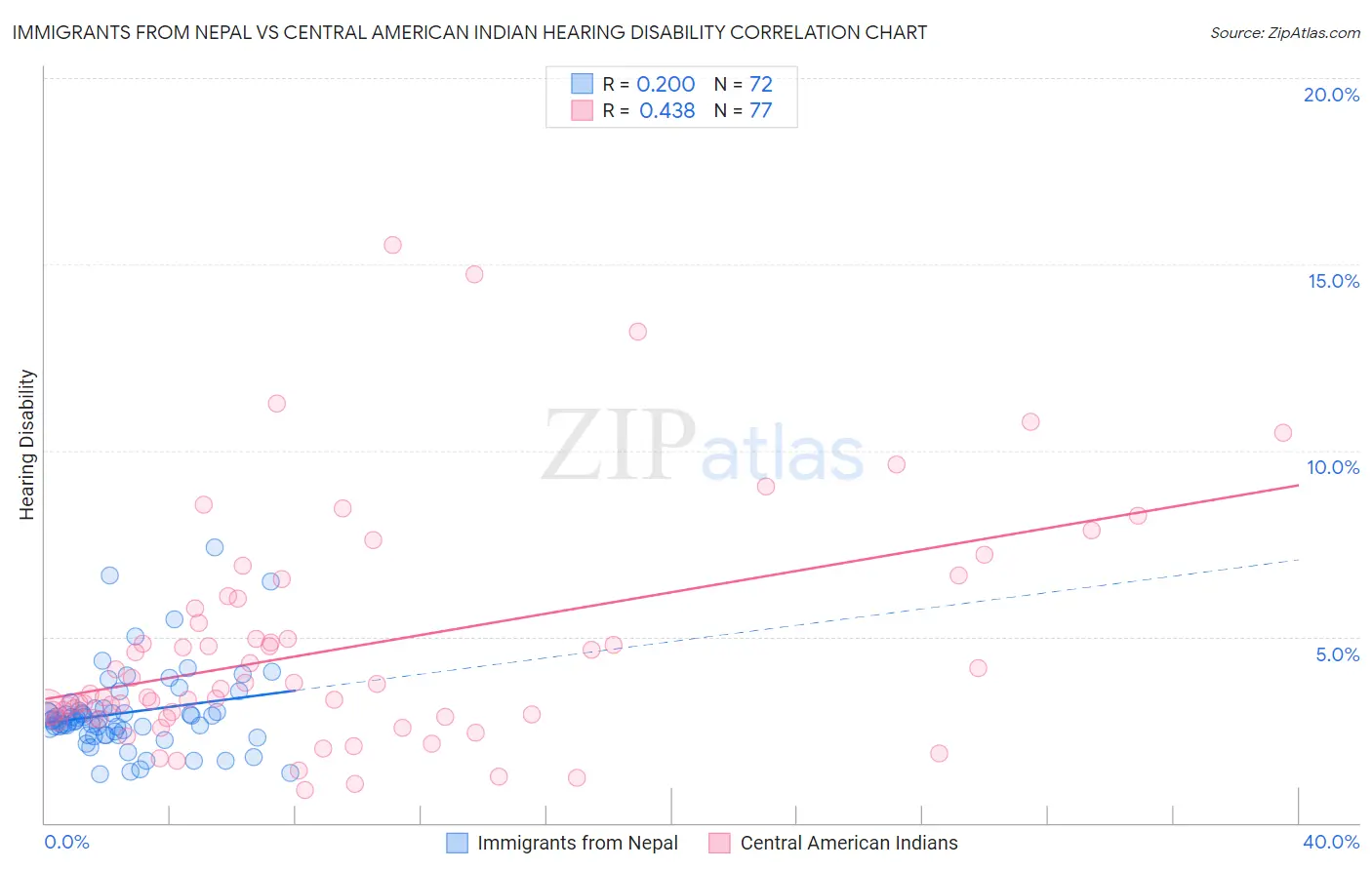 Immigrants from Nepal vs Central American Indian Hearing Disability