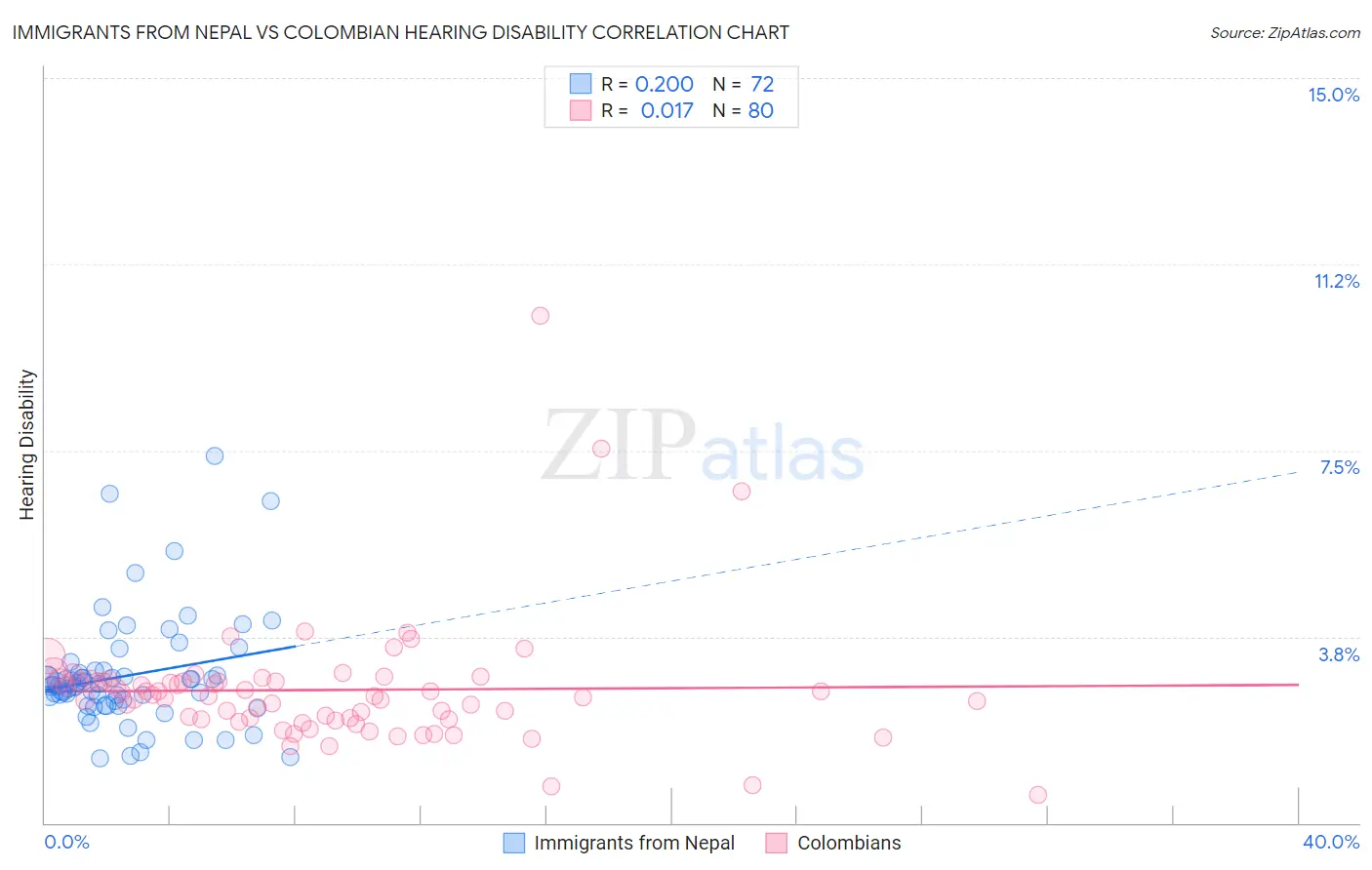 Immigrants from Nepal vs Colombian Hearing Disability