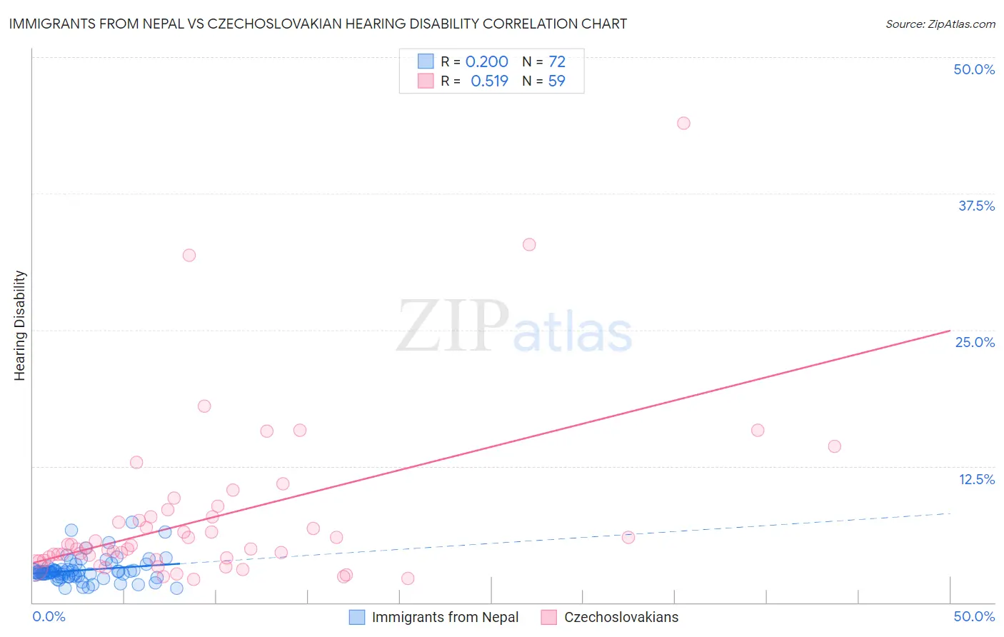 Immigrants from Nepal vs Czechoslovakian Hearing Disability