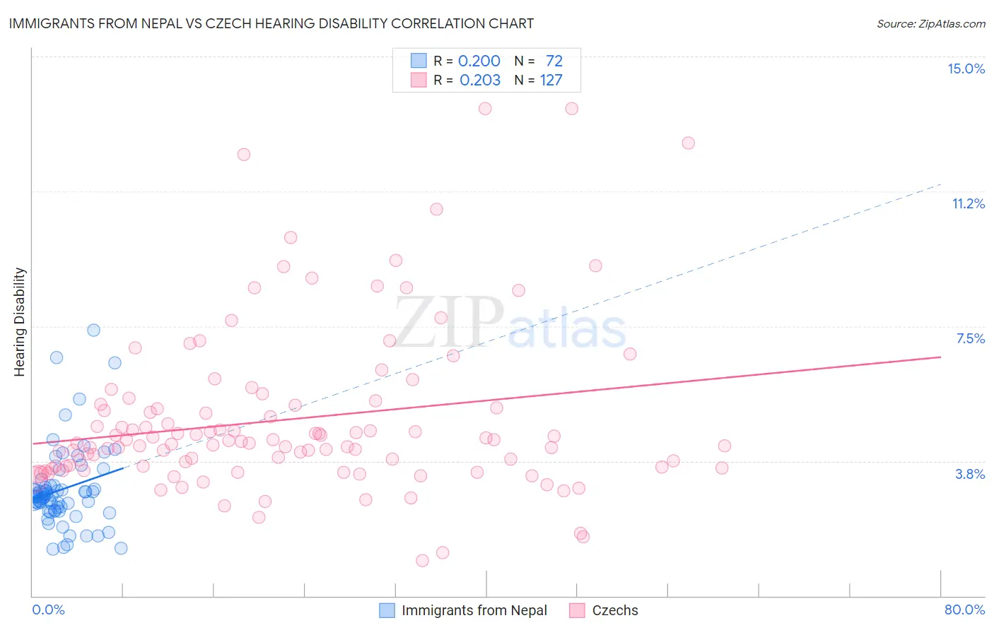 Immigrants from Nepal vs Czech Hearing Disability