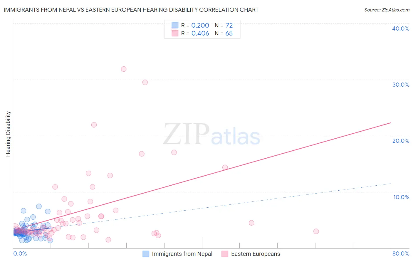 Immigrants from Nepal vs Eastern European Hearing Disability