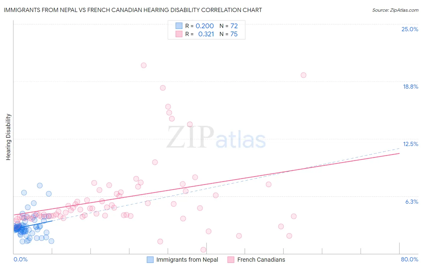 Immigrants from Nepal vs French Canadian Hearing Disability