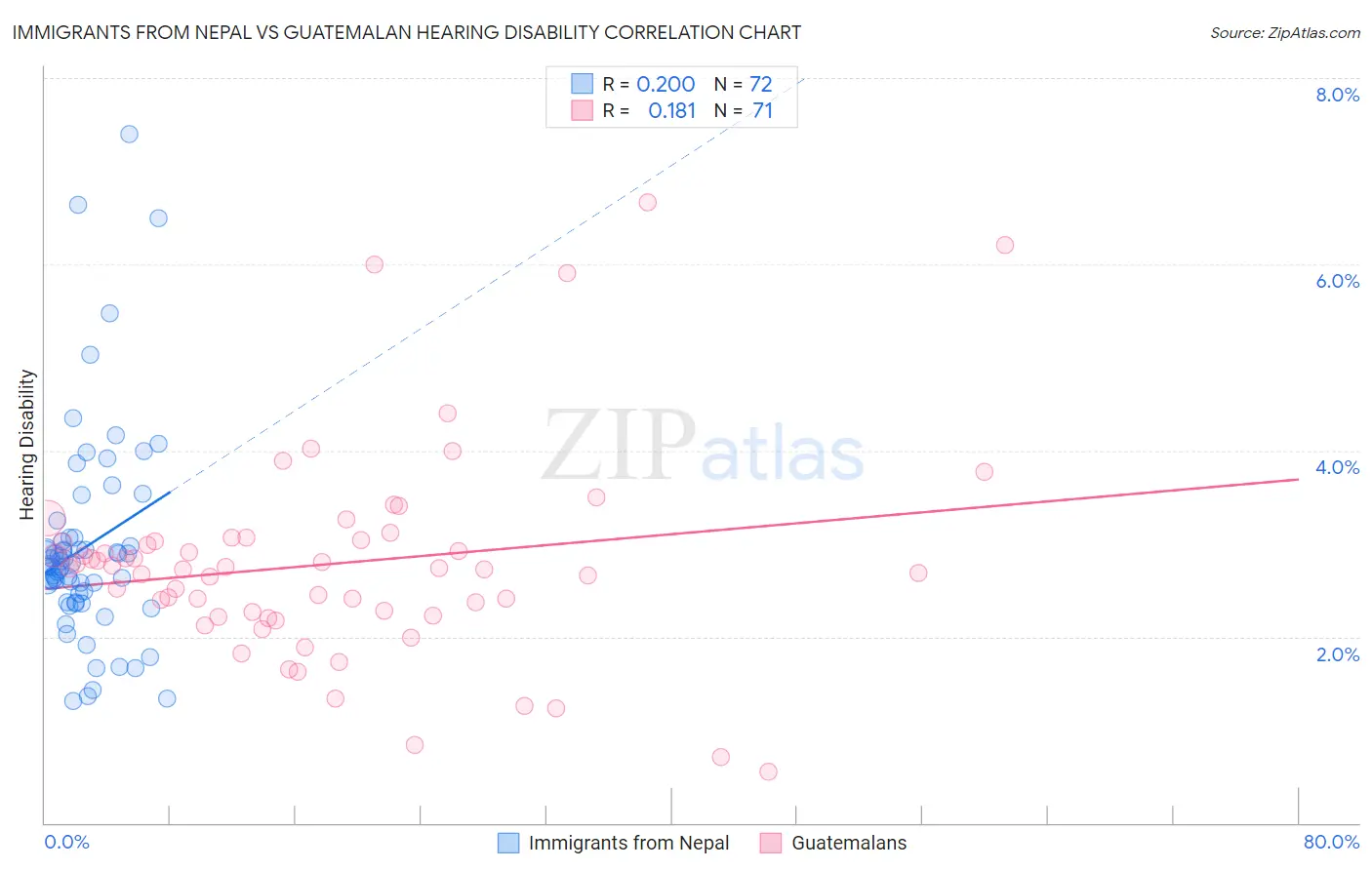 Immigrants from Nepal vs Guatemalan Hearing Disability