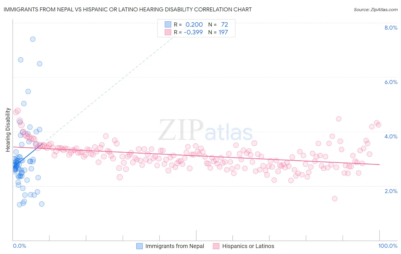 Immigrants from Nepal vs Hispanic or Latino Hearing Disability