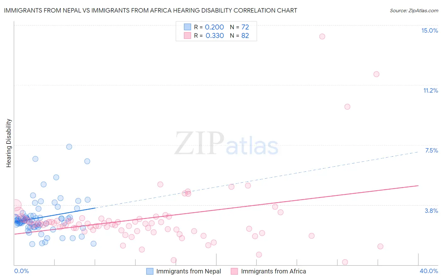 Immigrants from Nepal vs Immigrants from Africa Hearing Disability