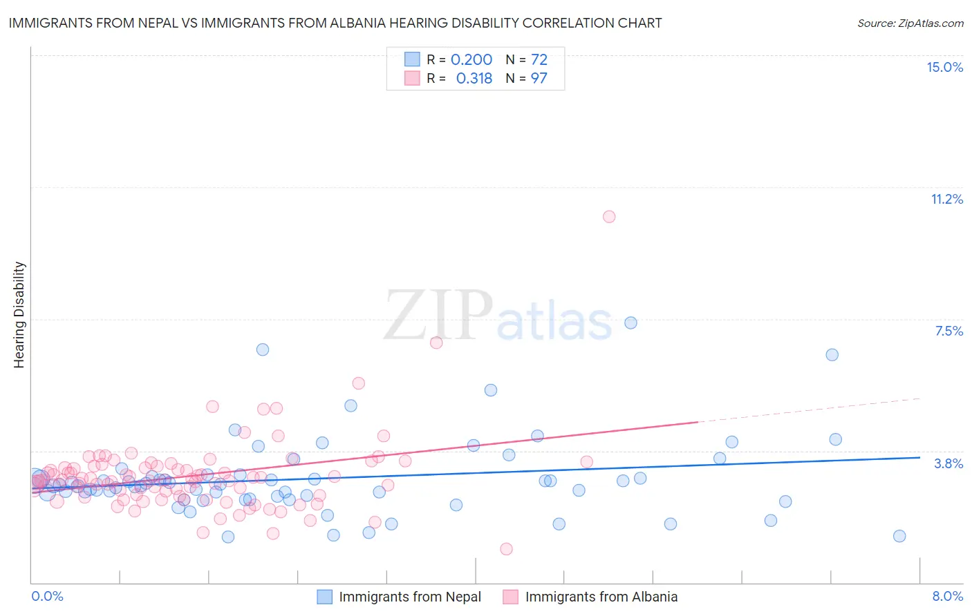 Immigrants from Nepal vs Immigrants from Albania Hearing Disability