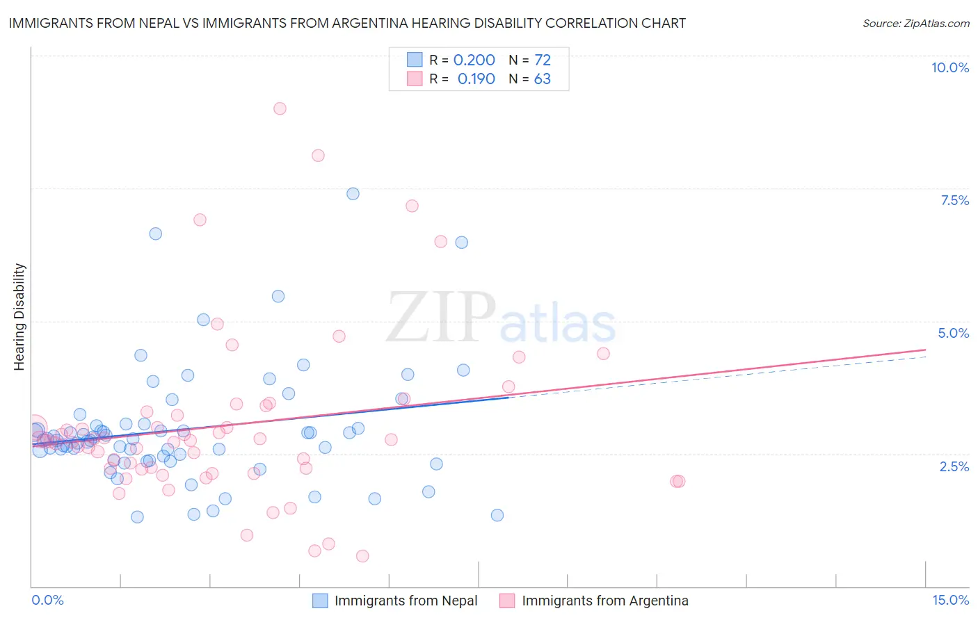 Immigrants from Nepal vs Immigrants from Argentina Hearing Disability