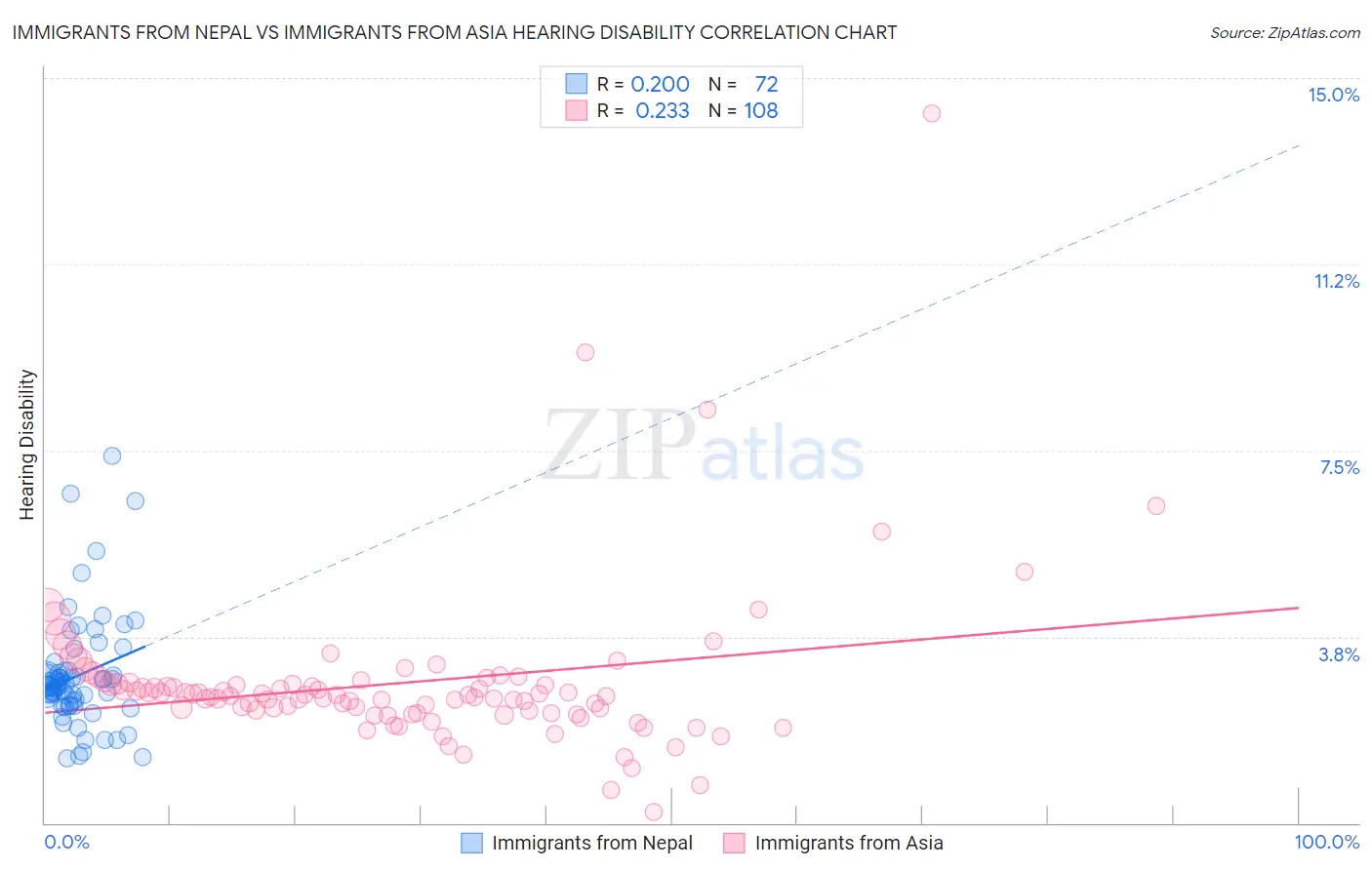 Immigrants from Nepal vs Immigrants from Asia Hearing Disability