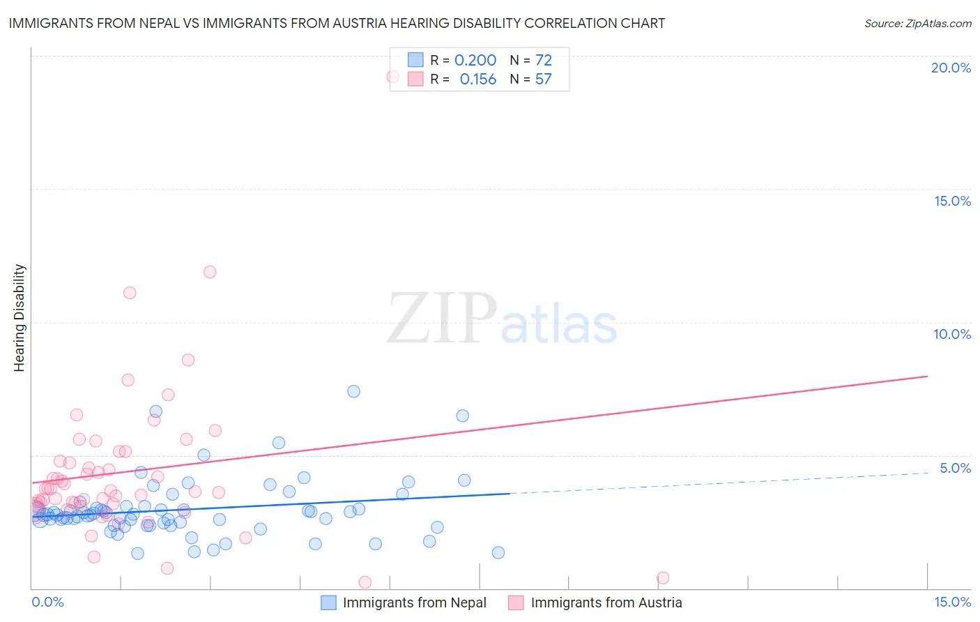 Immigrants from Nepal vs Immigrants from Austria Hearing Disability