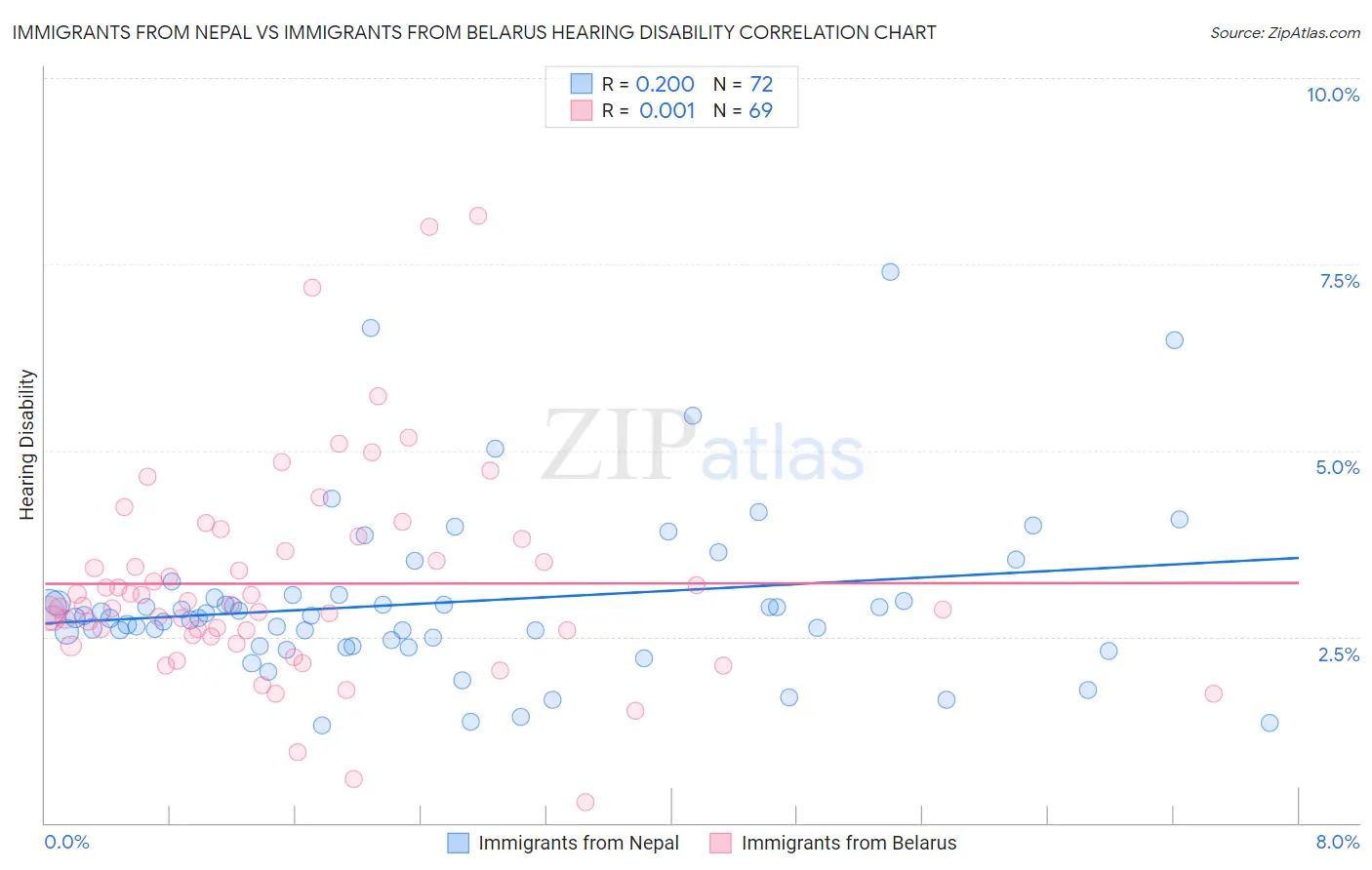 Immigrants from Nepal vs Immigrants from Belarus Hearing Disability