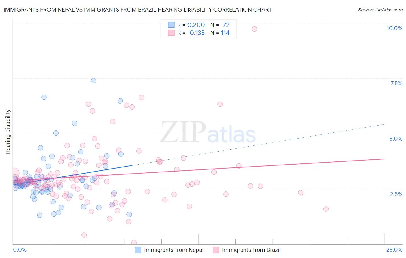 Immigrants from Nepal vs Immigrants from Brazil Hearing Disability