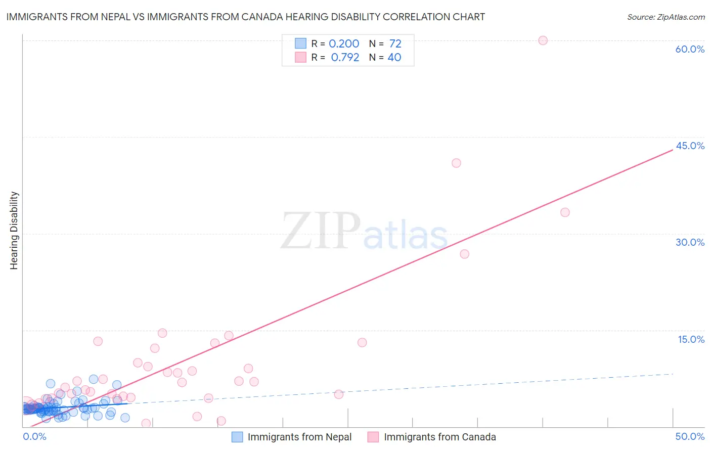 Immigrants from Nepal vs Immigrants from Canada Hearing Disability