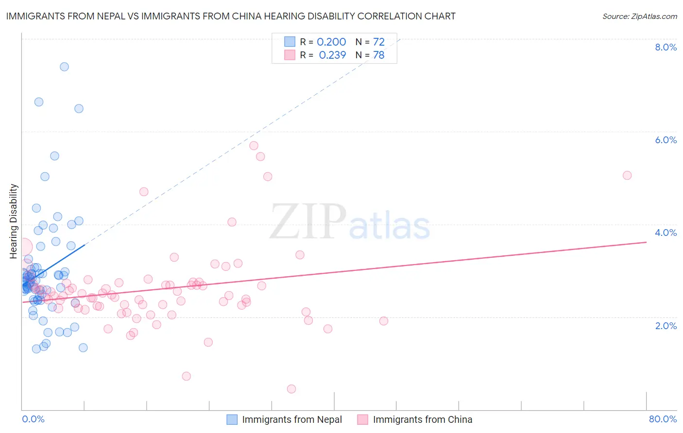 Immigrants from Nepal vs Immigrants from China Hearing Disability