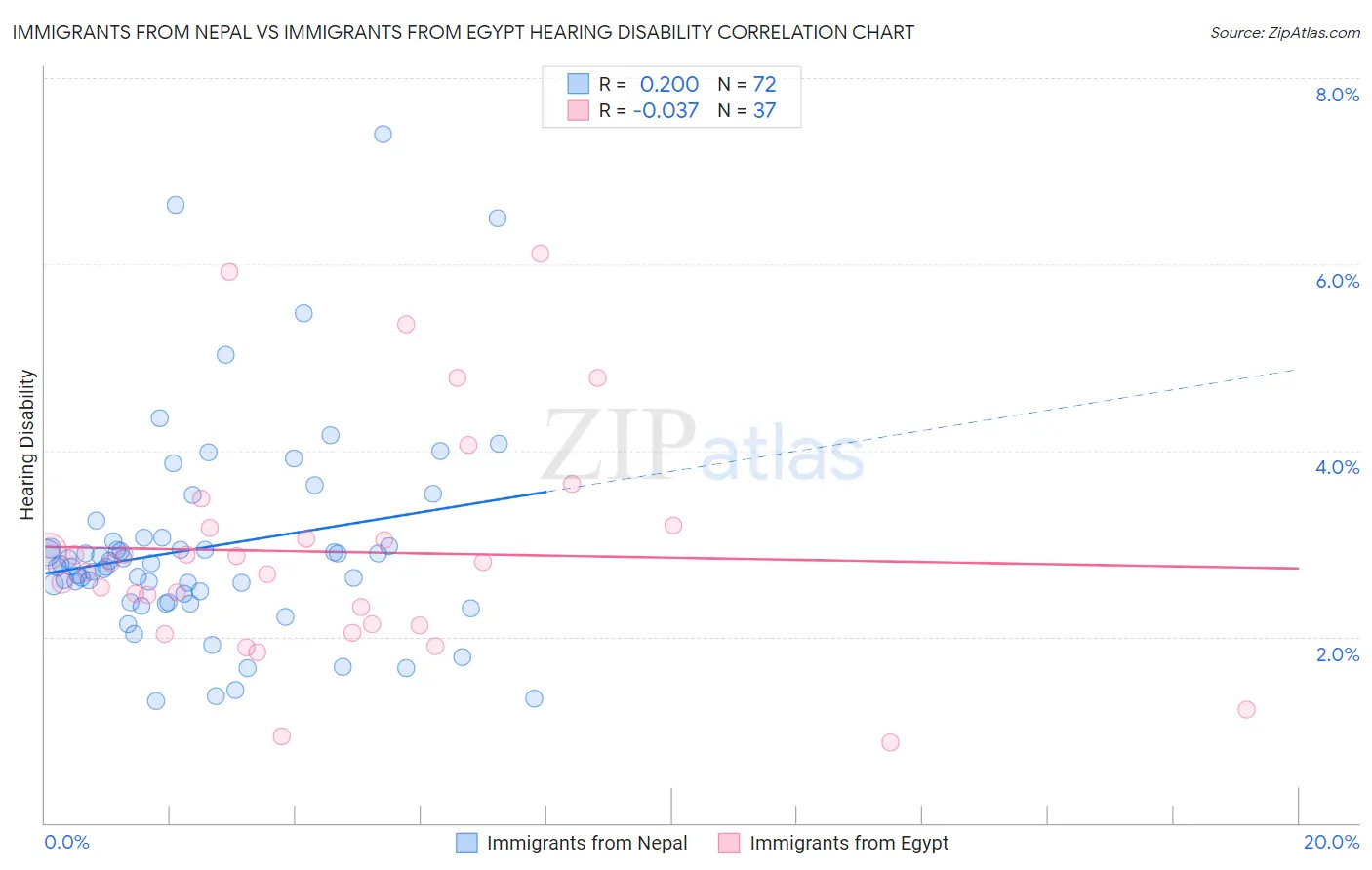 Immigrants from Nepal vs Immigrants from Egypt Hearing Disability