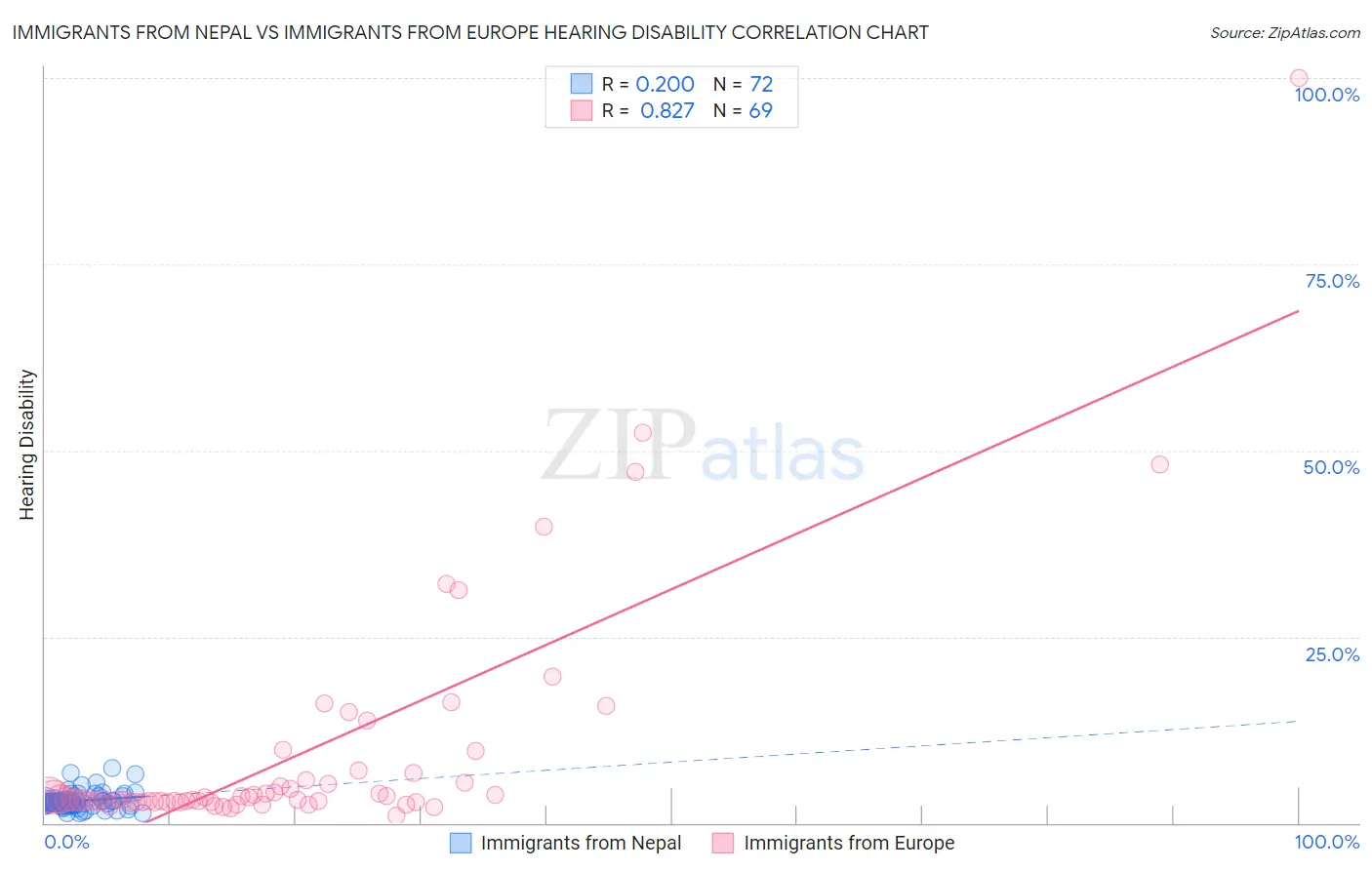 Immigrants from Nepal vs Immigrants from Europe Hearing Disability