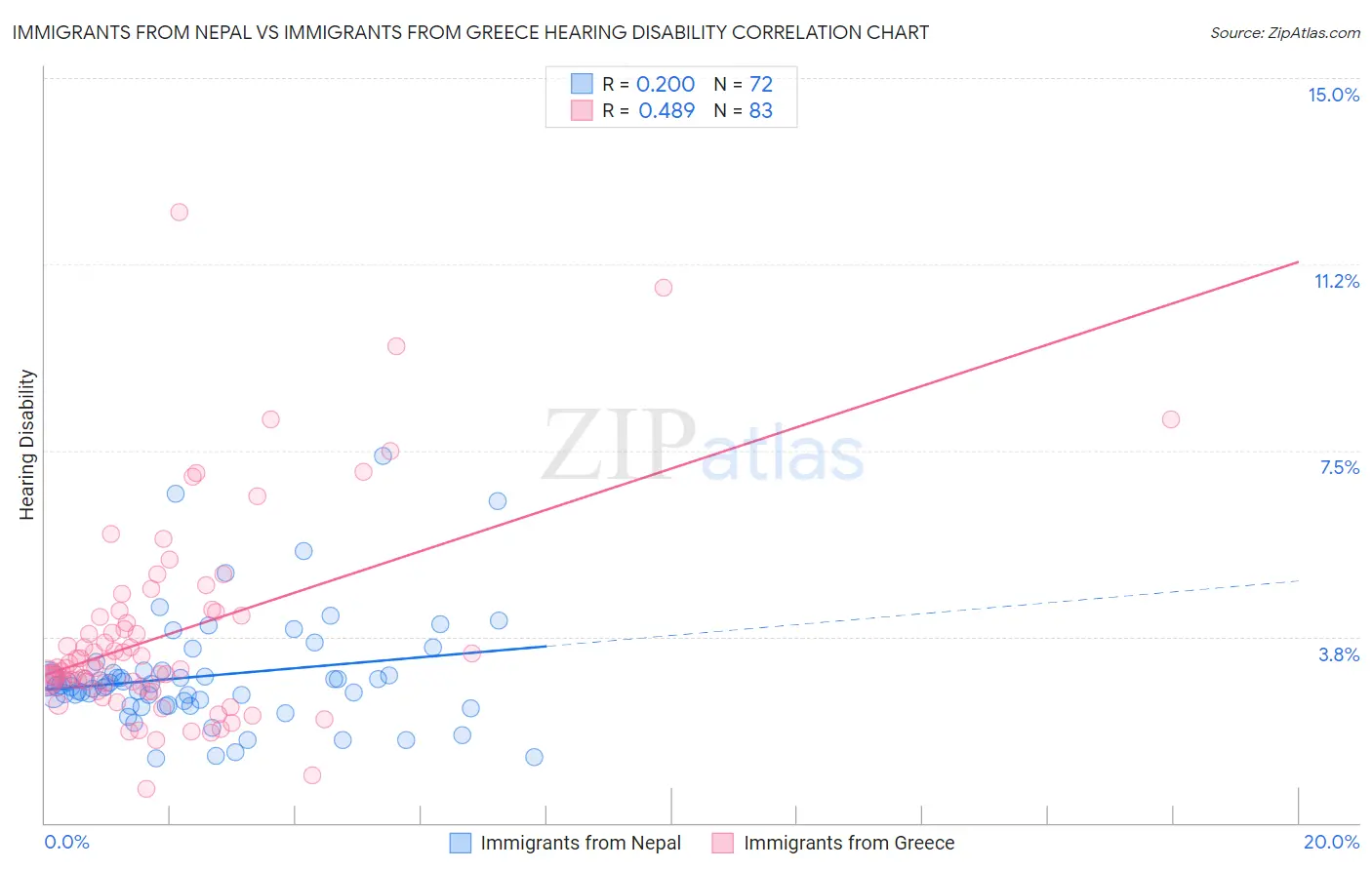 Immigrants from Nepal vs Immigrants from Greece Hearing Disability