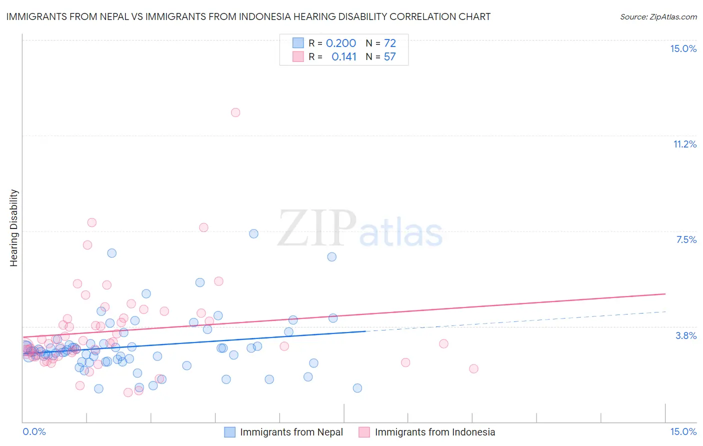 Immigrants from Nepal vs Immigrants from Indonesia Hearing Disability