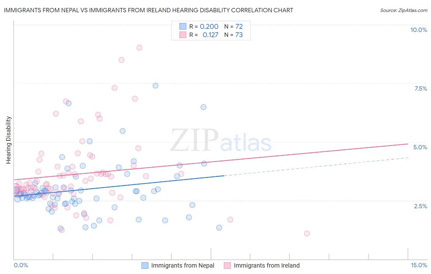 Immigrants from Nepal vs Immigrants from Ireland Hearing Disability