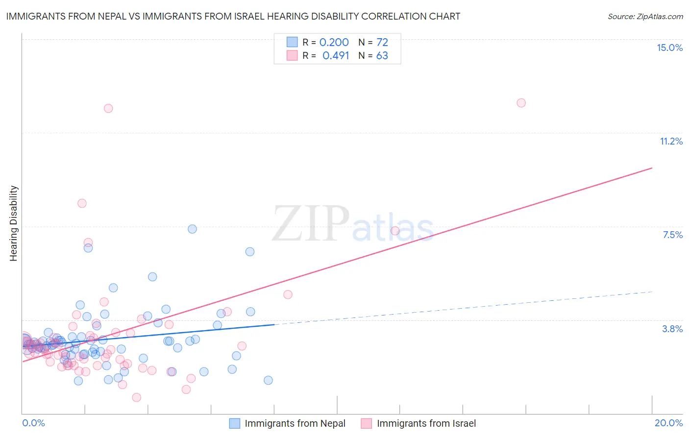 Immigrants from Nepal vs Immigrants from Israel Hearing Disability