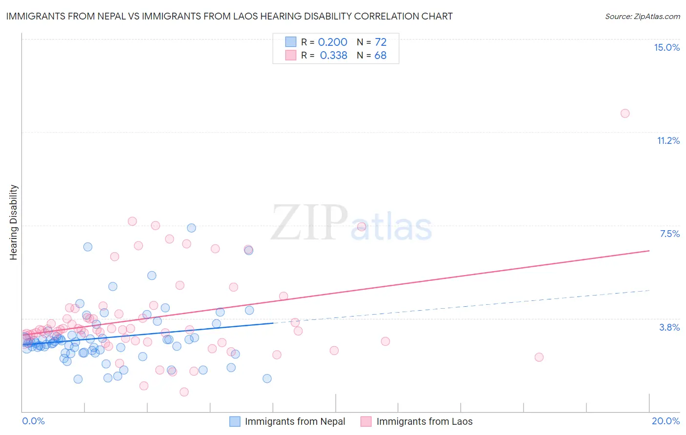 Immigrants from Nepal vs Immigrants from Laos Hearing Disability