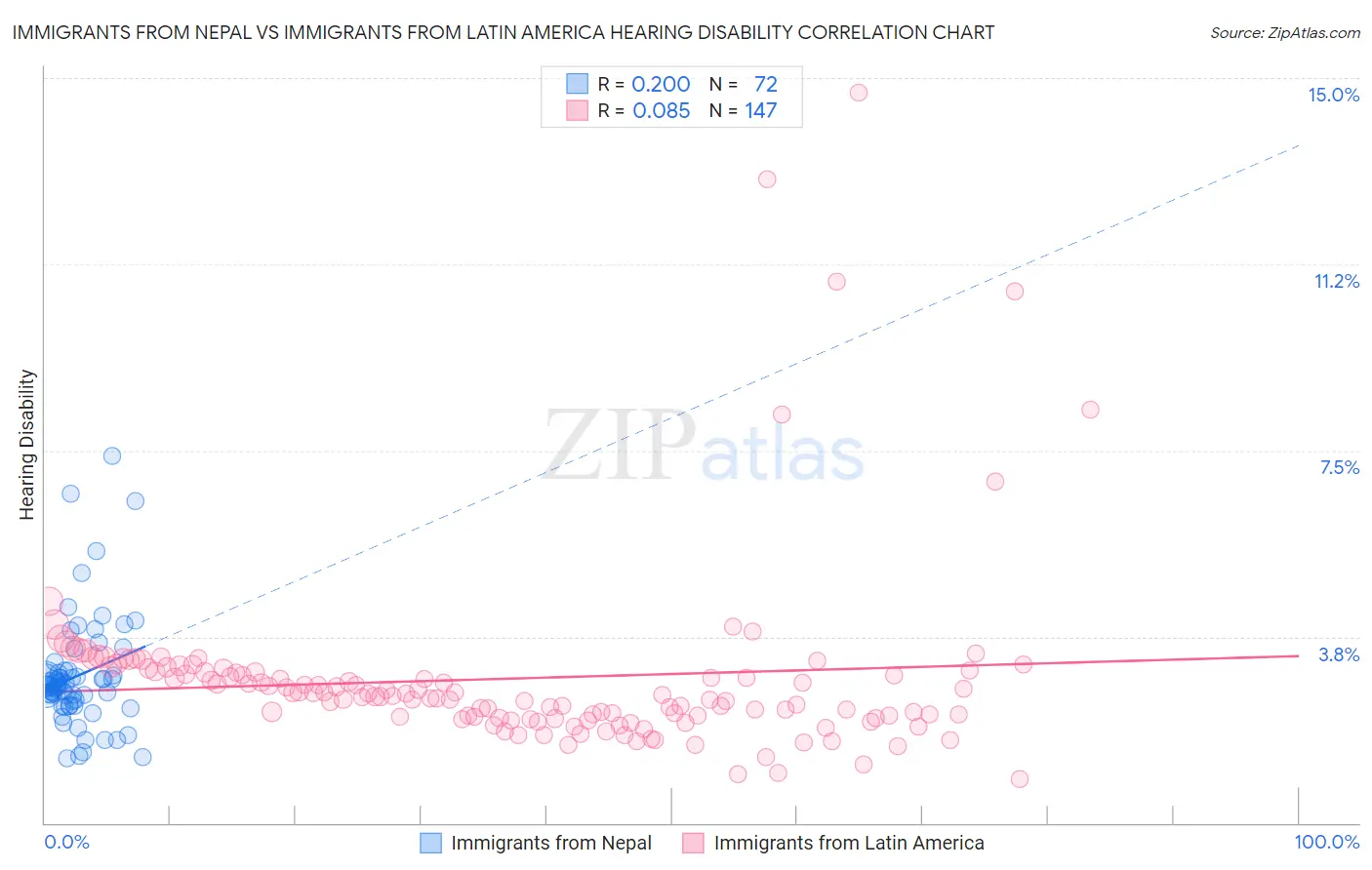Immigrants from Nepal vs Immigrants from Latin America Hearing Disability