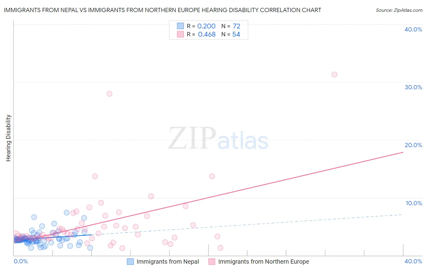 Immigrants from Nepal vs Immigrants from Northern Europe Hearing Disability