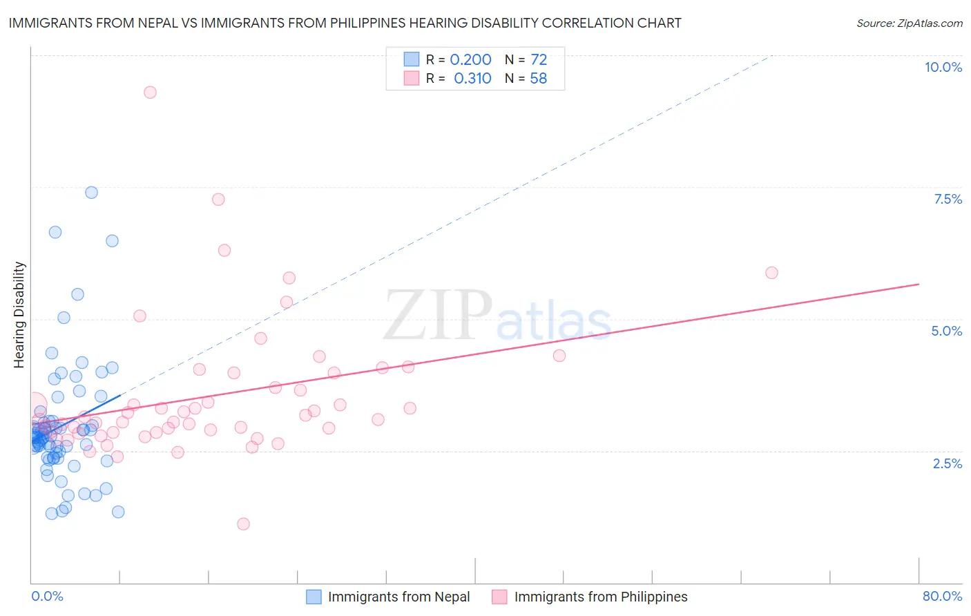 Immigrants from Nepal vs Immigrants from Philippines Hearing Disability