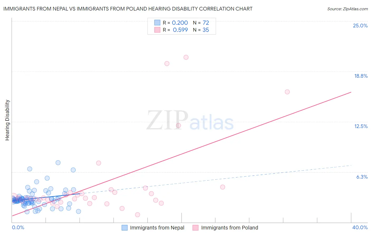 Immigrants from Nepal vs Immigrants from Poland Hearing Disability