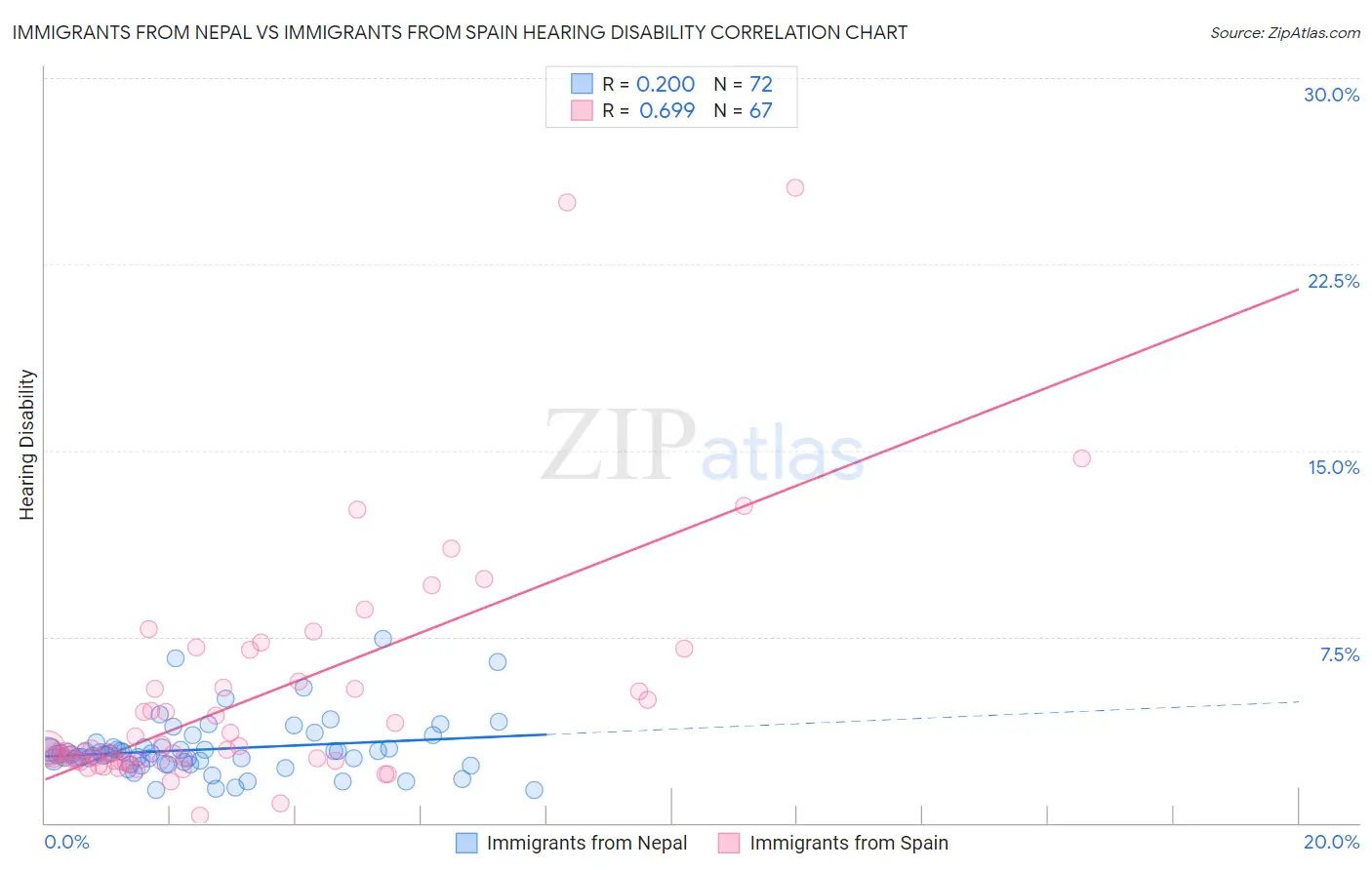 Immigrants from Nepal vs Immigrants from Spain Hearing Disability