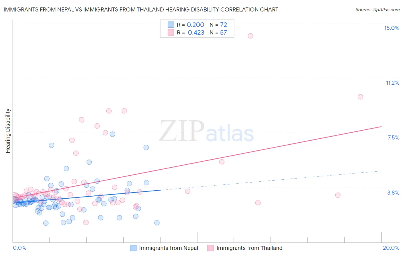 Immigrants from Nepal vs Immigrants from Thailand Hearing Disability