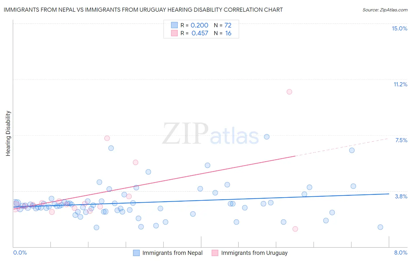 Immigrants from Nepal vs Immigrants from Uruguay Hearing Disability