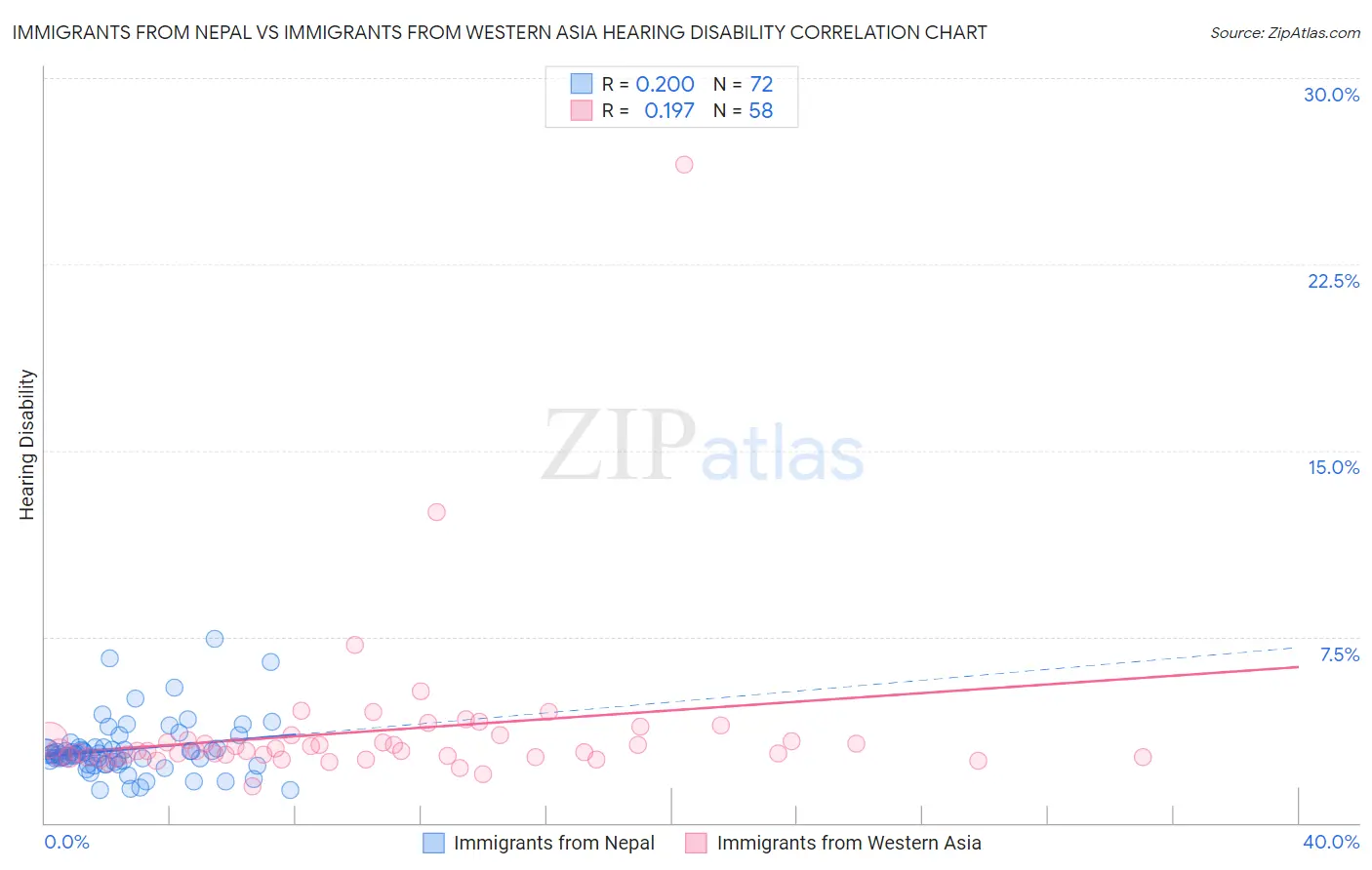 Immigrants from Nepal vs Immigrants from Western Asia Hearing Disability