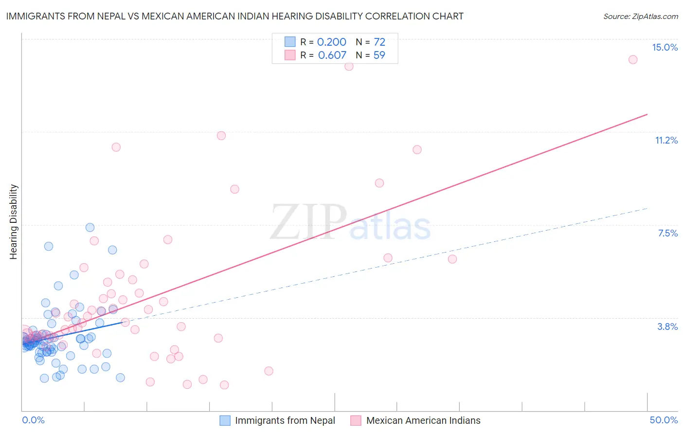 Immigrants from Nepal vs Mexican American Indian Hearing Disability