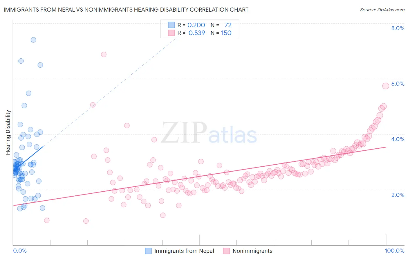 Immigrants from Nepal vs Nonimmigrants Hearing Disability