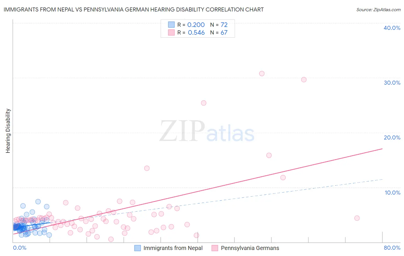 Immigrants from Nepal vs Pennsylvania German Hearing Disability