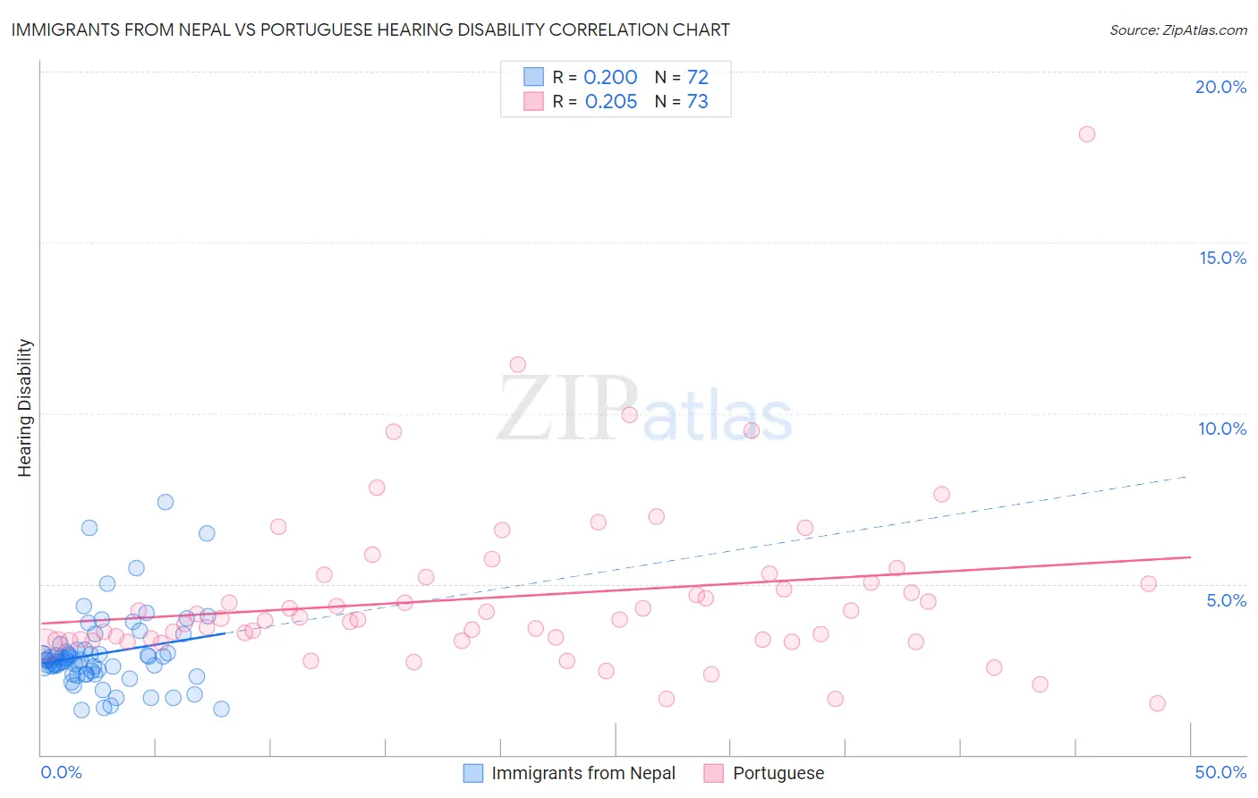 Immigrants from Nepal vs Portuguese Hearing Disability