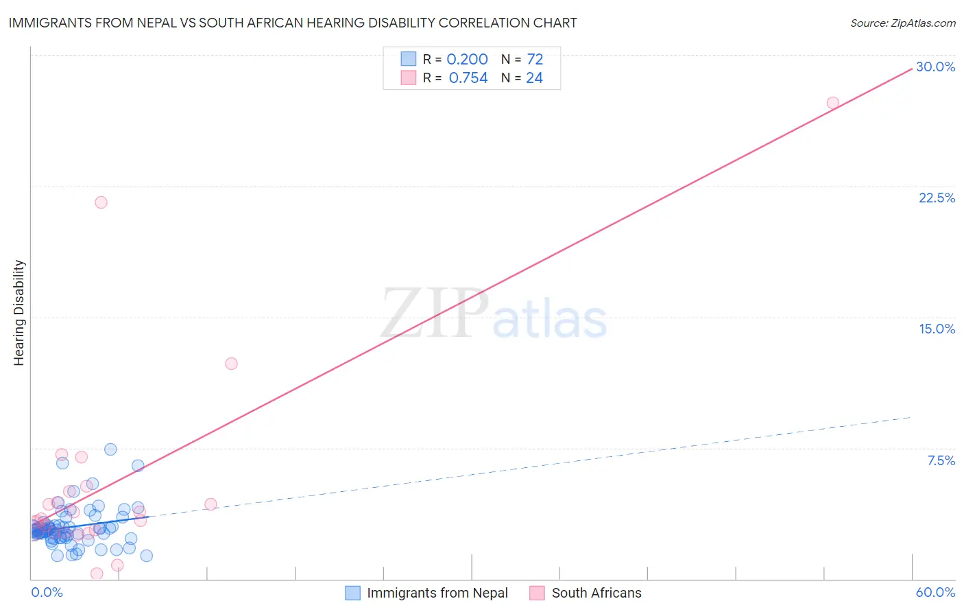 Immigrants from Nepal vs South African Hearing Disability