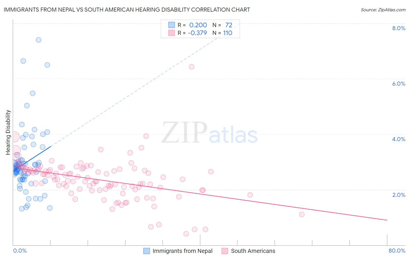 Immigrants from Nepal vs South American Hearing Disability